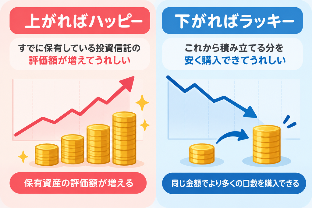 上がればハッピー、下がればラッキー。上がれば保有資産が増えてうれしい、下がればこれから安く買えるのでうれしい