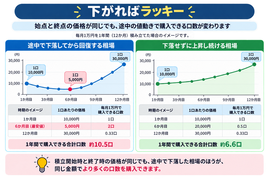 下がればラッキーの比較画像