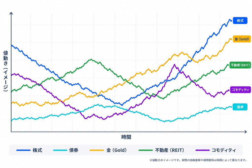 株式・債券・不動産(REIT)・金(Gold)・コモディティの値動きの違いを示したイメージ図