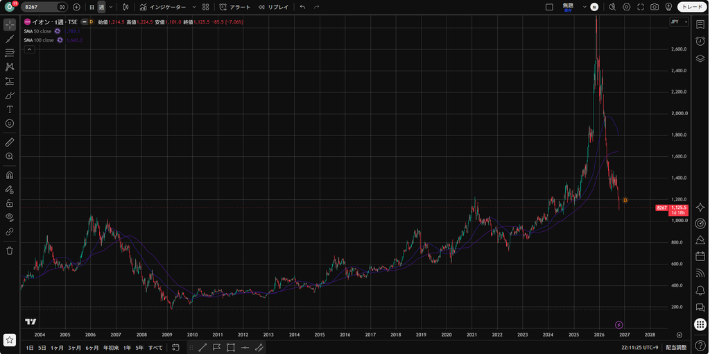 TradingViewで表示した【8267】イオンの株価チャート